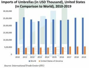 umbrella market size and growth