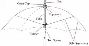 mechanism of an umbrella